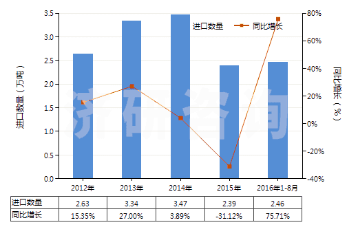 2012-2016年8月中國溴(HS28013020)進口量及增速統(tǒng)計 2012-2016年8月中國溴(HS28013020)進口量及增速統(tǒng)計
